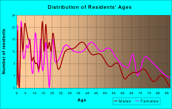 Apollo, Pennsylvania Age and Sex of Residents