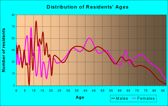 Archbald, Pennsylvania Age and Sex of Residents