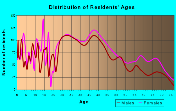 Ardmore, Pennsylvania Age and Sex of Residents