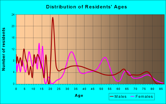 Arendtsville, Pennsylvania Age and Sex of Residents
