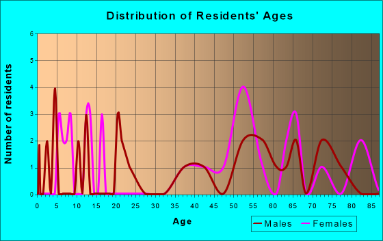 Aristes, Pennsylvania Age and Sex of Residents