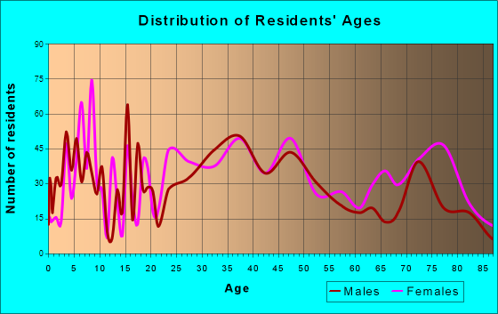 Arnold, Pennsylvania Age and Sex of Residents