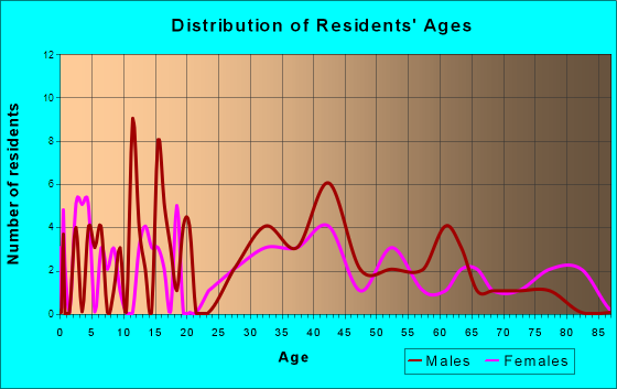 Arona, Pennsylvania Age and Sex of Residents