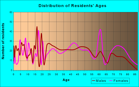 Ashland, Pennsylvania Age and Sex of Residents