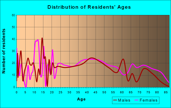 Ashley, Pennsylvania Age and Sex of Residents