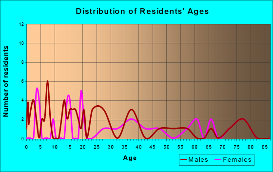Ashville, Pennsylvania Age and Sex of Residents