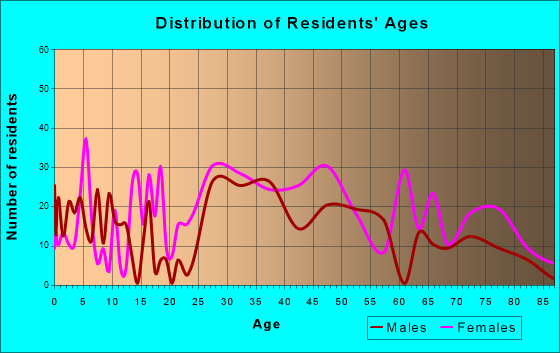 Aspinwall, Pennsylvania Age and Sex of Residents