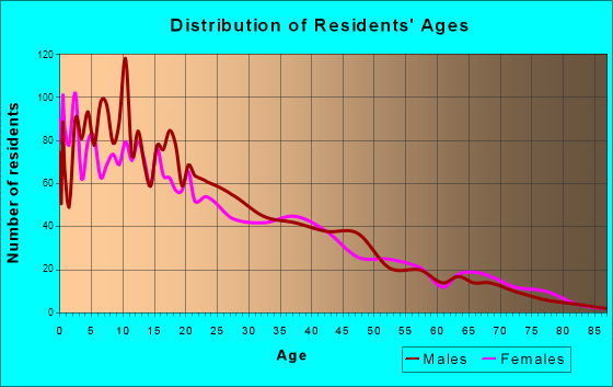 Earlimart, California Age and Sex of Residents