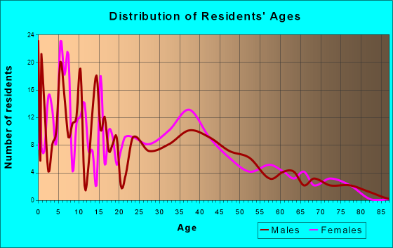 Atglen, Pennsylvania Age and Sex of Residents