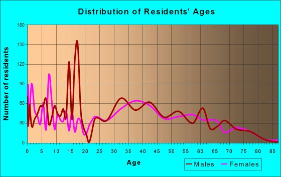 Audubon, Pennsylvania Age and Sex of Residents