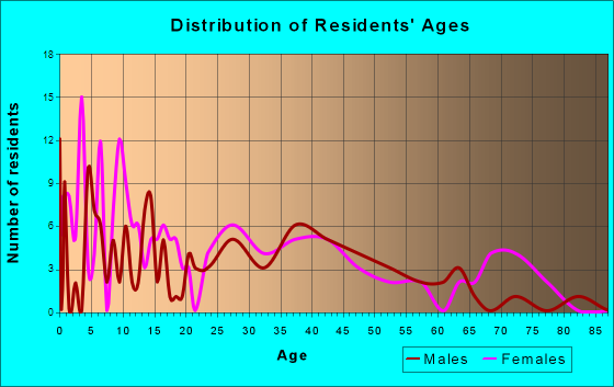 Austin, Pennsylvania Age and Sex of Residents