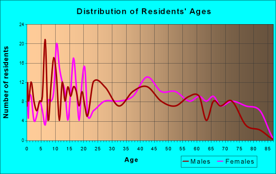 Avis, Pennsylvania Age and Sex of Residents
