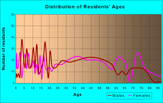 Avoca, Pennsylvania Age and Sex of Residents