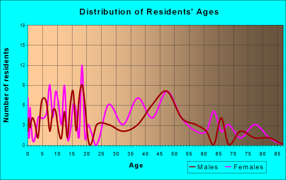 Grant, Alabama Age and Sex of Residents