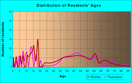 Avonia, Pennsylvania Age and Sex of Residents