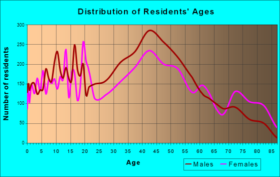 Back Mountain, Pennsylvania Age and Sex of Residents