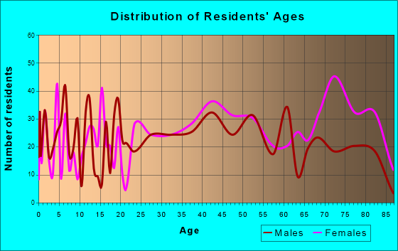 Baden, Pennsylvania Age and Sex of Residents