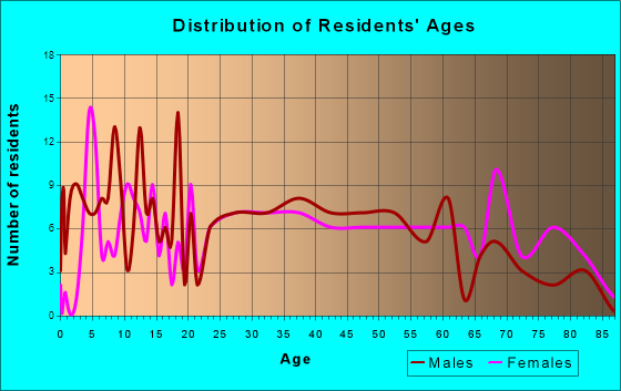 Bally, Pennsylvania Age and Sex of Residents