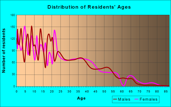 East Compton, California Age and Sex of Residents