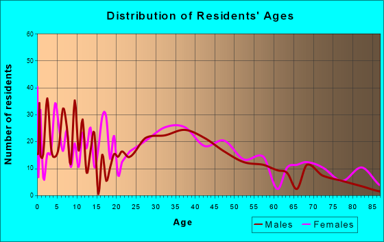 Bath, Pennsylvania Age and Sex of Residents