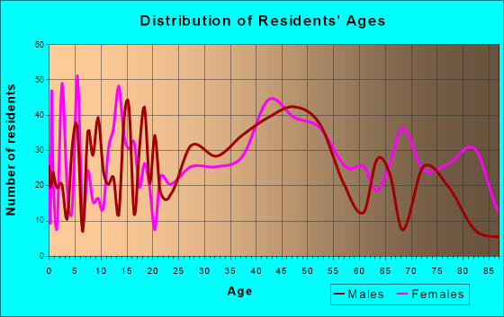 Beaver, Pennsylvania Age and Sex of Residents