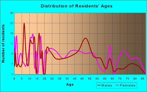 Beaverdale-Lloydell, Pennsylvania Age and Sex of Residents