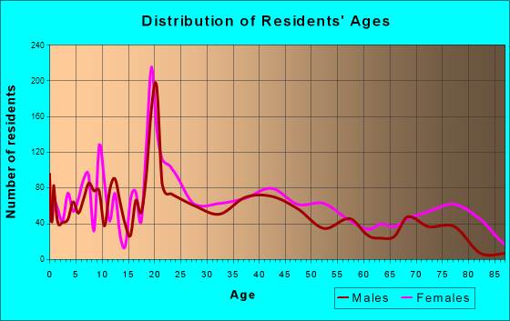 Beaver Falls, Pennsylvania Age and Sex of Residents