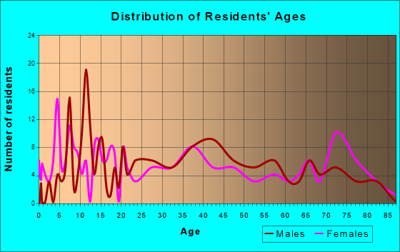Beaver Meadows, Pennsylvania Age and Sex of Residents