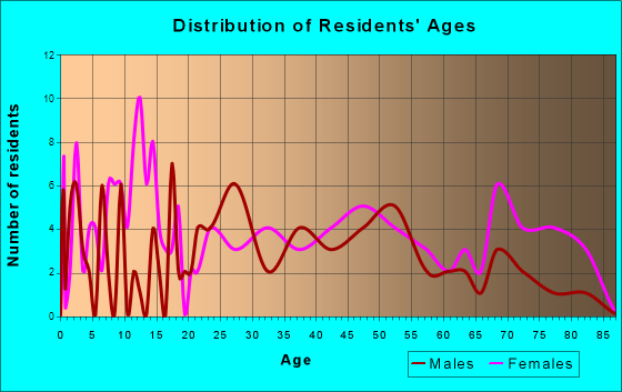 Beaver Springs, Pennsylvania Age and Sex of Residents