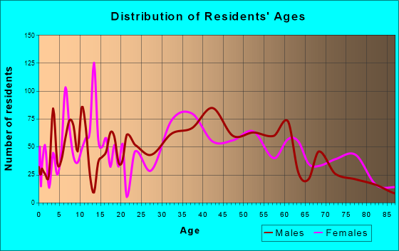 East Foothills, California Age and Sex of Residents