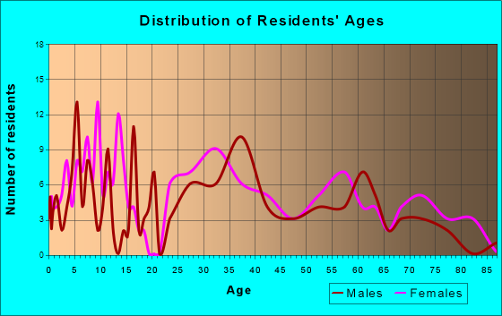 Beavertown, Pennsylvania Age and Sex of Residents