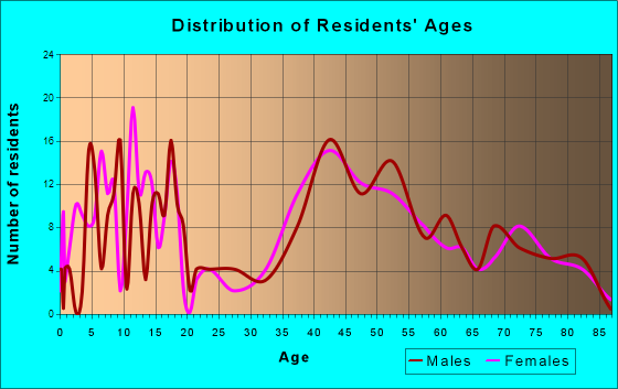 Bell Acres, Pennsylvania Age and Sex of Residents