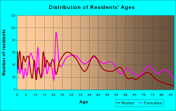 Bellefonte, Pennsylvania Age and Sex of Residents