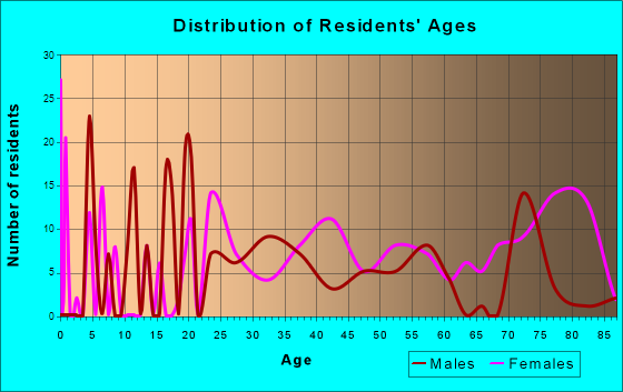 Belle Vernon, Pennsylvania Age and Sex of Residents