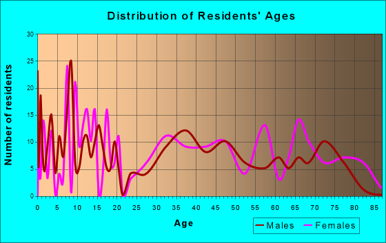 Belleville, Pennsylvania Age and Sex of Residents