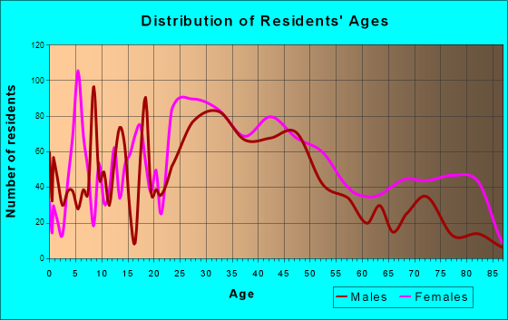 Bellevue, Pennsylvania Age and Sex of Residents