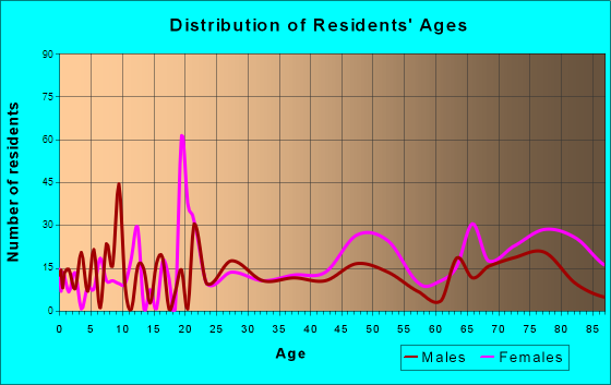 Belmont, Pennsylvania Age and Sex of Residents