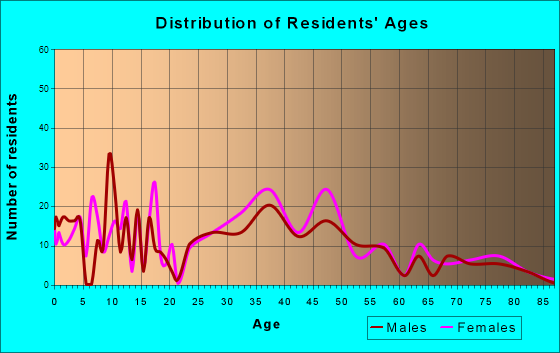 Ben Avon, Pennsylvania Age and Sex of Residents