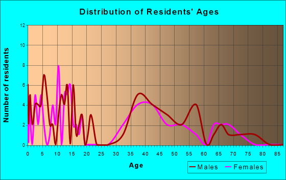 Ben Avon Heights, Pennsylvania Age and Sex of Residents