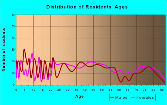 Bentleyville, Pennsylvania Age and Sex of Residents