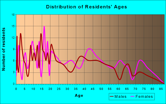 Benton, Pennsylvania Age and Sex of Residents