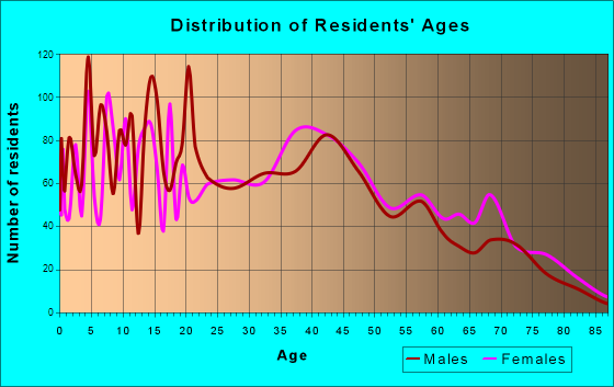 East La Mirada, California Age and Sex of Residents