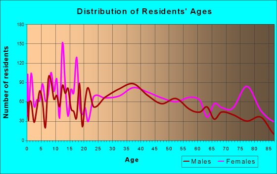 Berwick, Pennsylvania Age and Sex of Residents