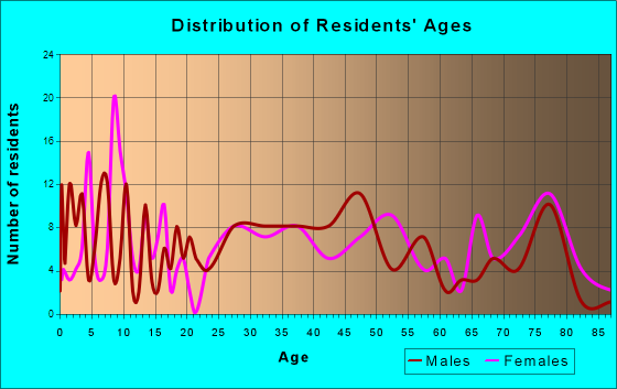 Bessemer, Pennsylvania Age and Sex of Residents