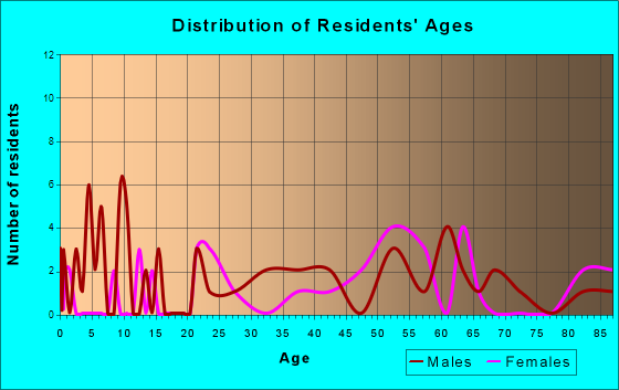 Bethany, Pennsylvania Age and Sex of Residents