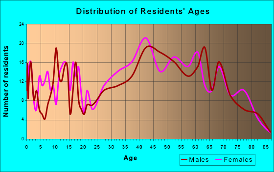 Big Beaver, Pennsylvania Age and Sex of Residents