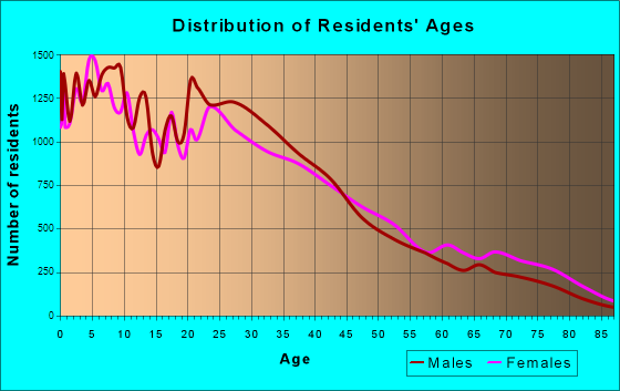 East Los Angeles, California Age and Sex of Residents