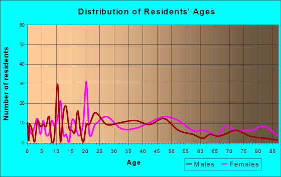 Black Lick, Pennsylvania Age and Sex of Residents