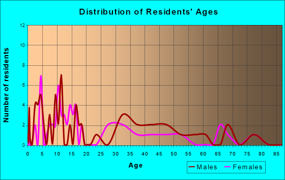 Blain, Pennsylvania Age and Sex of Residents