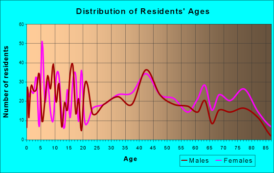 Blairsville, Pennsylvania Age and Sex of Residents